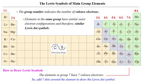 Lewis Dot Symbols and Lewis Structures (Writing .